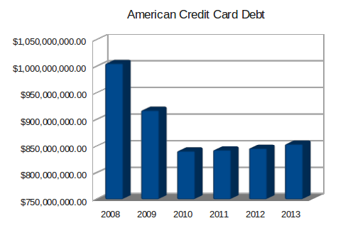 Are Americans Becoming More Financially Literate?