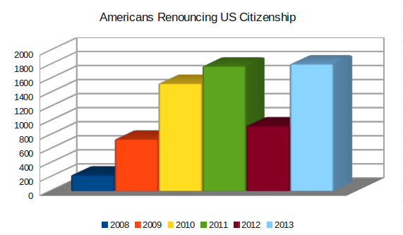 Citizenship Chart