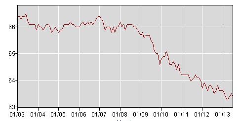 labor-force-participation-rate-chart