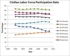 Civilian Labor Force Participation Rate by Age