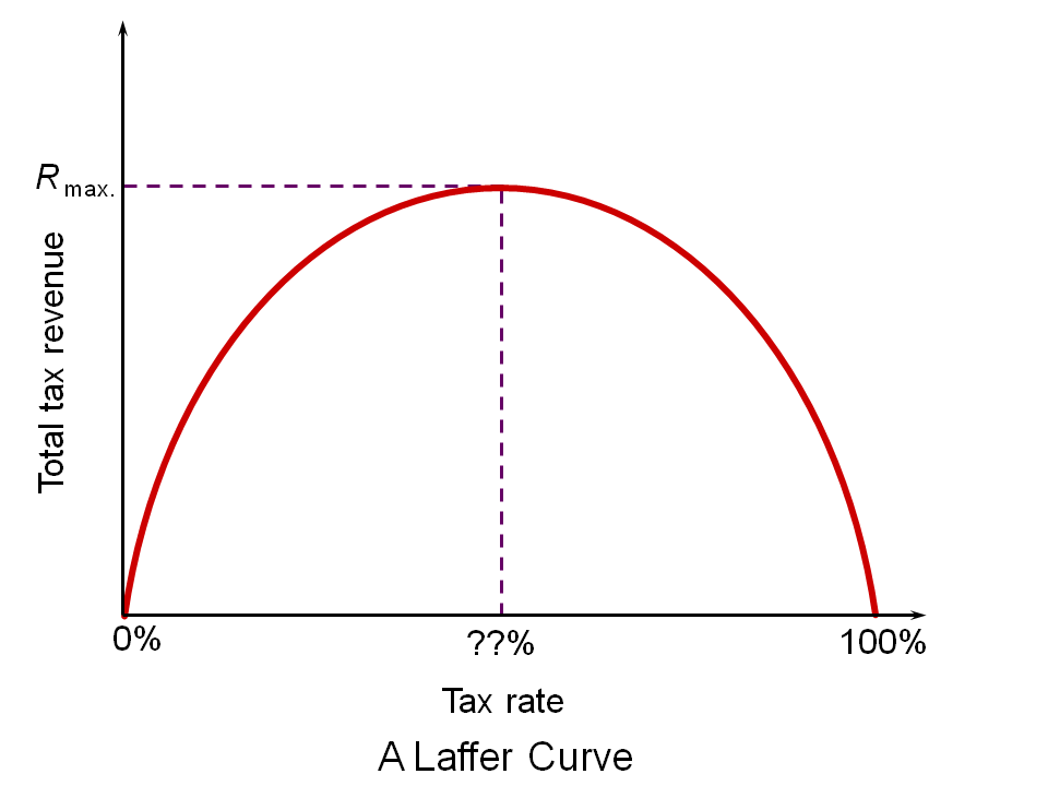 Higher Revenues with Lower Taxes? The Laffer Curve Explained